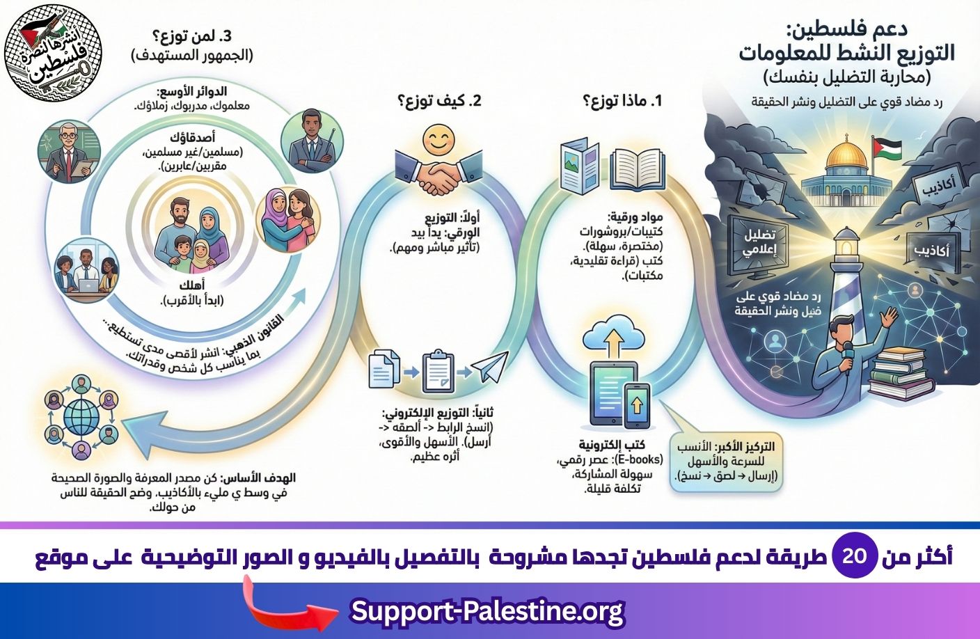 دعم فلسطين بالتوزيع النشط للمعلومات الصحيحة ومحاربة التضليل