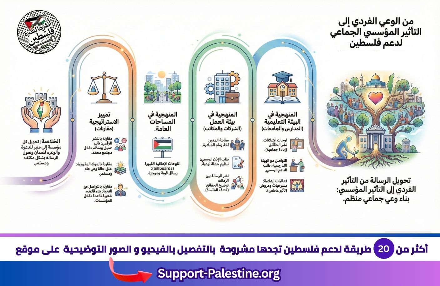 دعم فلسطين بنشر الوعى على نطاق مؤسسي